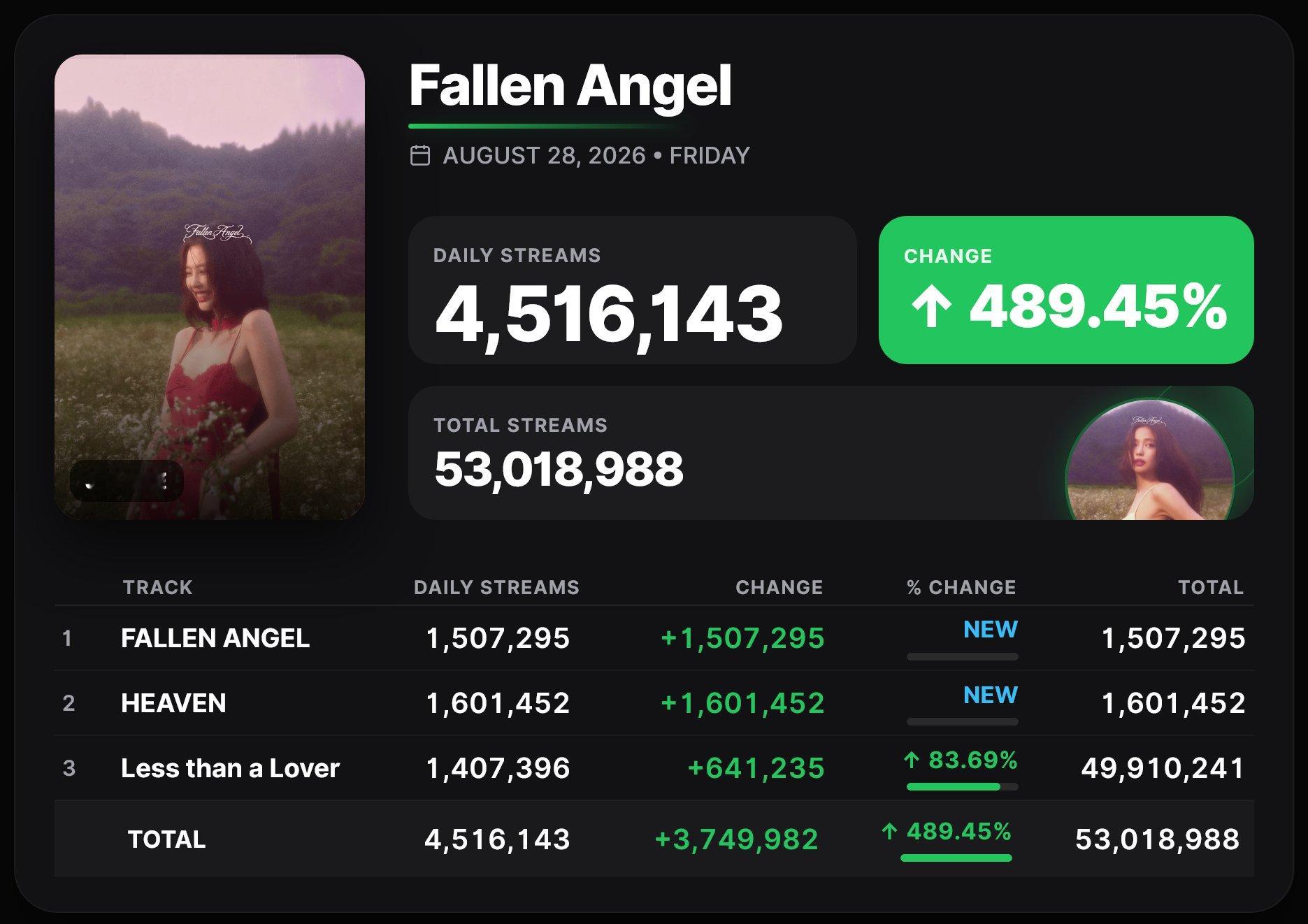 【数据小报】金珍妮Jennie 新EP『Fallen Angel』首日Spoti