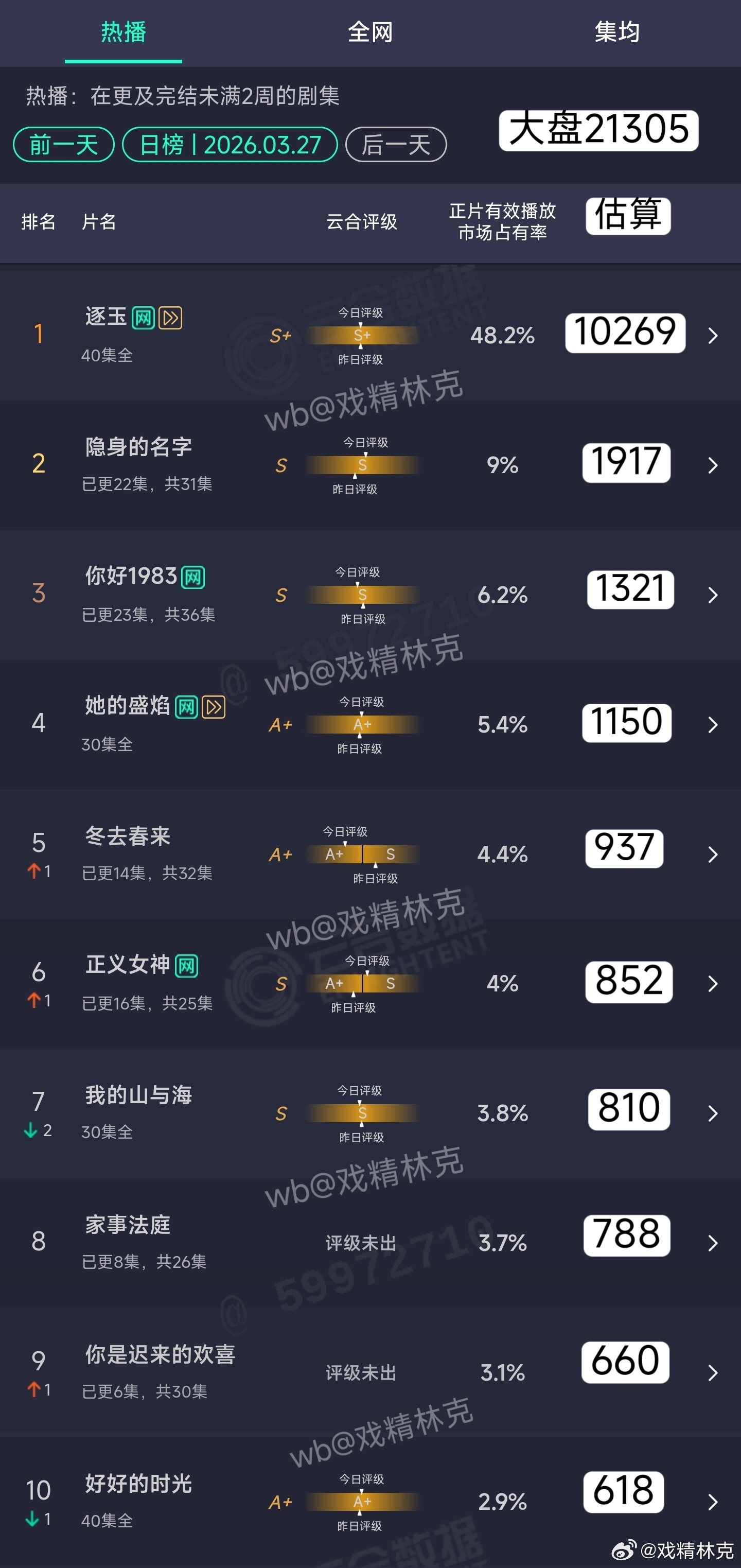 3.27云合估算：逐玉维持破亿。家事法庭已经扑位滞涨