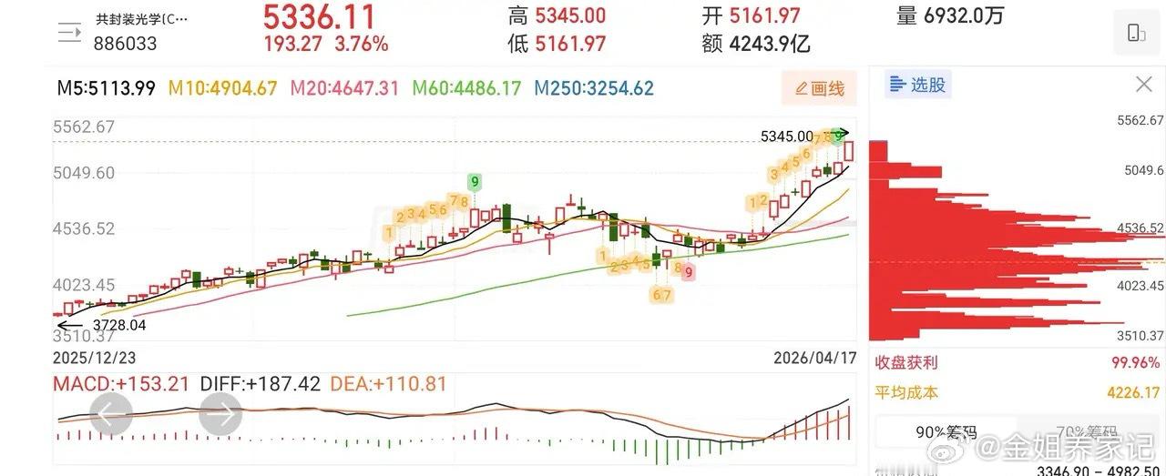 4.19快速飙升人气热门股票点评1、中钨高薪：反弹趋势，谨防回调2、博云新材：主
