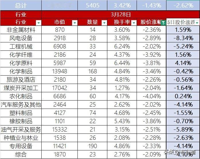 A股3月28日股价整体下跌1.43%，沪指跌 0.67%、深成指跌 0.57%、