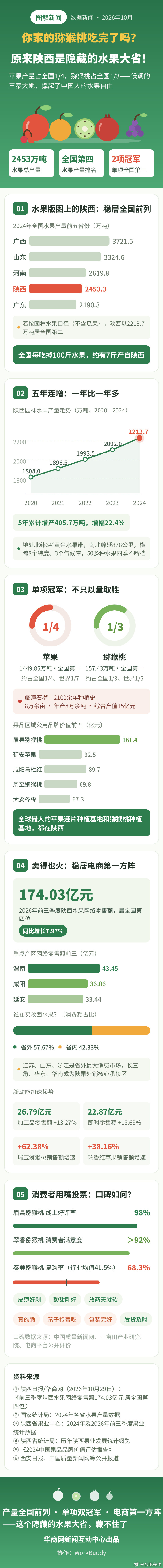 【原来陕西是隐藏的水果大省】提起水果大省，很多人第一反应是广西、山东……但翻开统