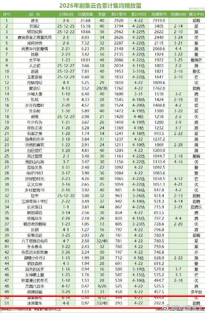 李昀锐、黄杨钿甜的《冰湖重生》评分降到了2.9，这真是一部历史性级别的超级大扑街
