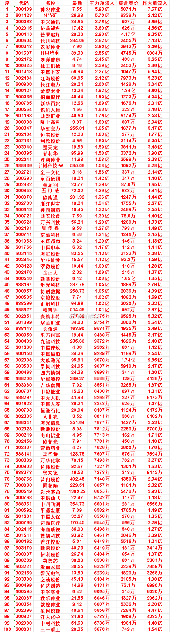 9月1日开盘45分钟，主力资金“买入的 ”的名单一览！神农种业：最新 7.55，