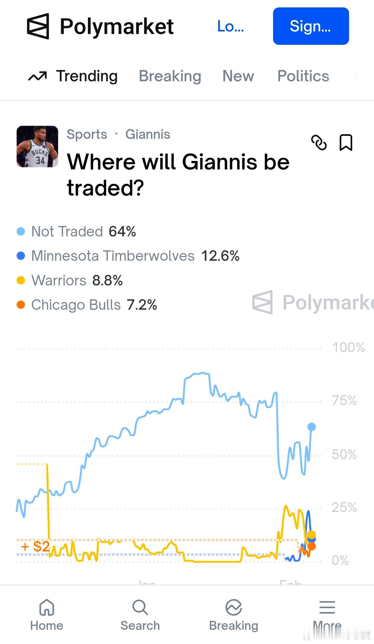 去poly看了下关于字母哥交易的盘口，全明星前不交易的概率还是最大，其次是森林狼
