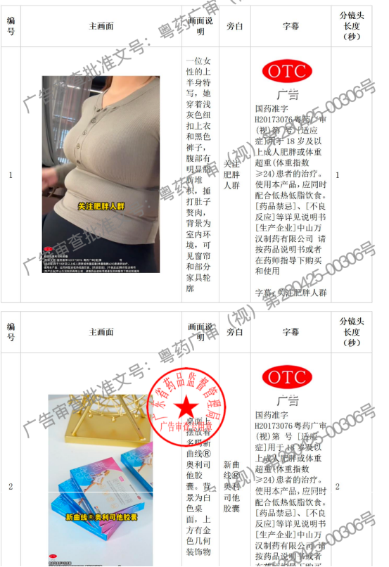 奥利司他减肥药广告乱象调查：批文“文题不符”、AI生成视频违规宣传、“冒牌院士”出镜卖药