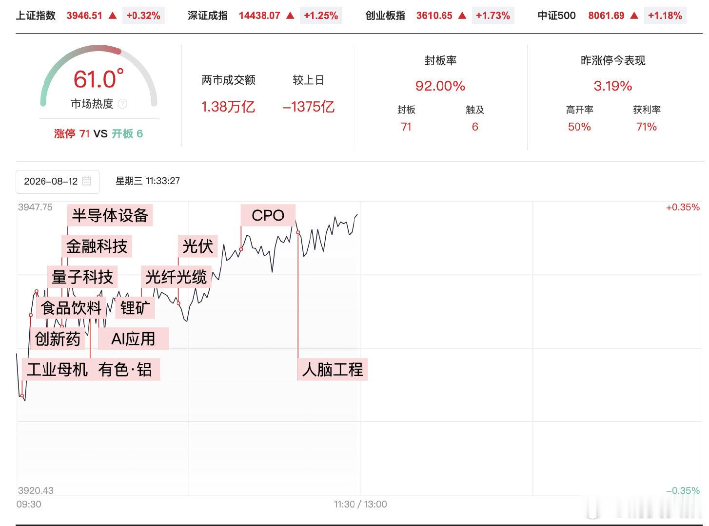 【算力硬件股集体反弹】A股半日成交1.38万亿缩量1375亿8月12日，市场早盘