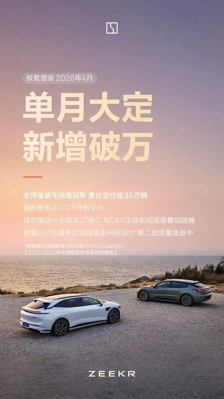 极氪 4 月交付新车 31787 辆，同比增长 132%，创历史新高。截至 4 