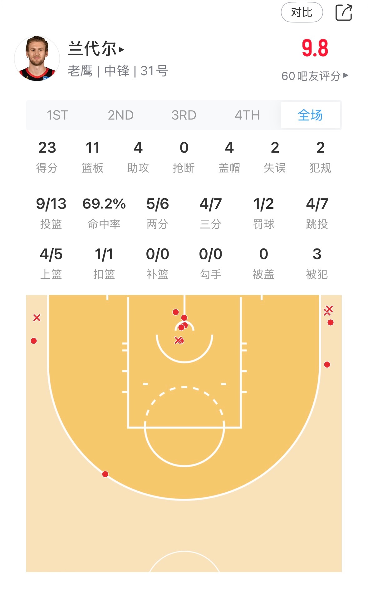 老鹰用现金换的兰代尔，目前23+11 