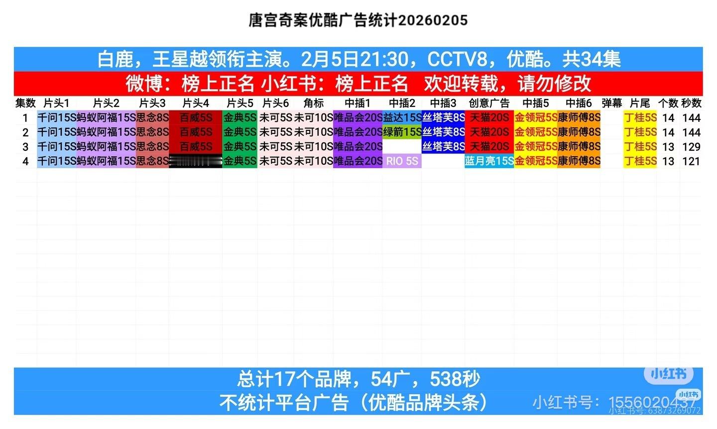 其实我觉得白鹿真的挺扛剧，扛招商的，看下唐宫奇案开播，前两集满广，三四集13广。