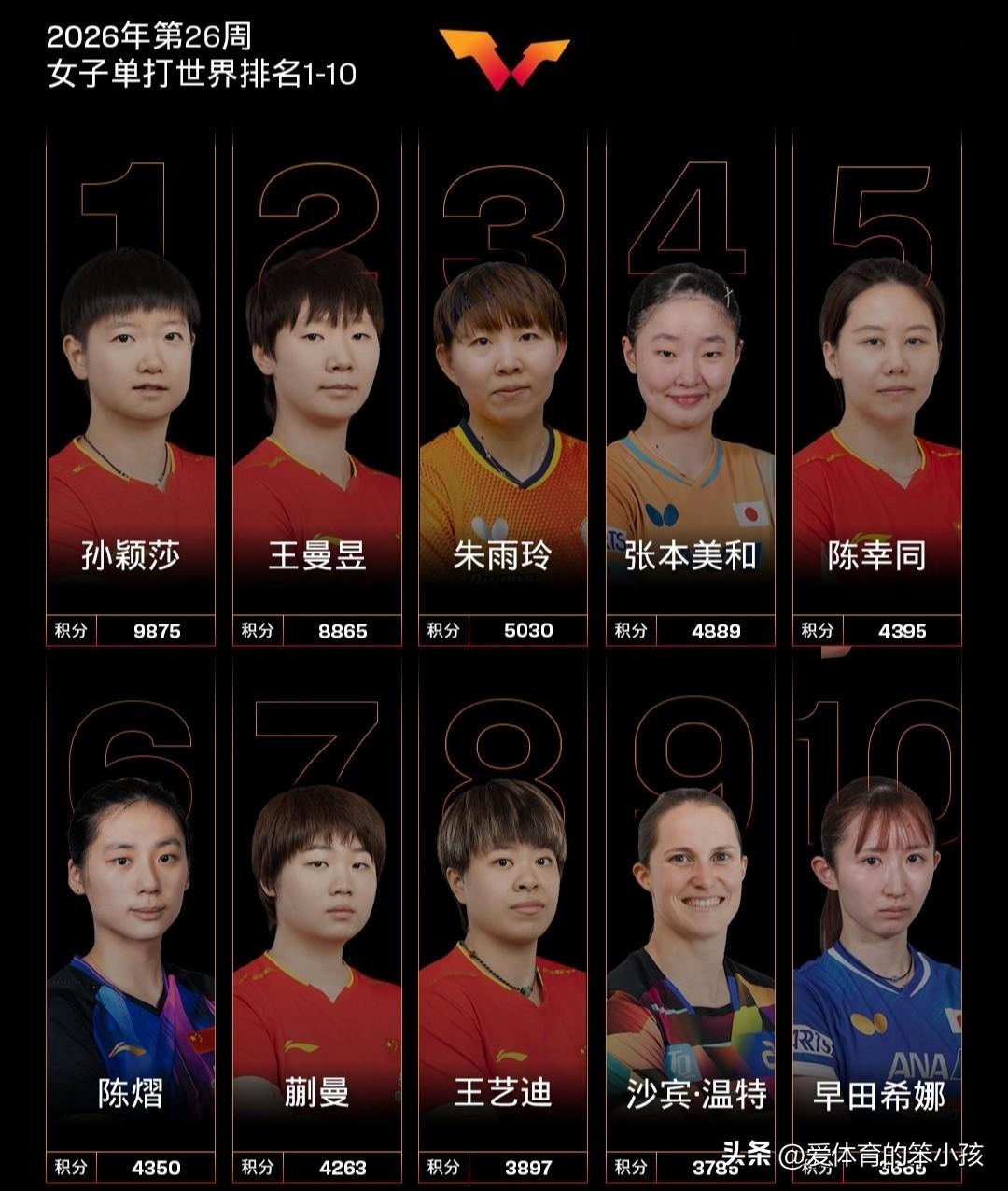 面对最新出炉的2026第26周世界女单排名，我们看到孙颖莎和王曼昱继续稳稳占据世