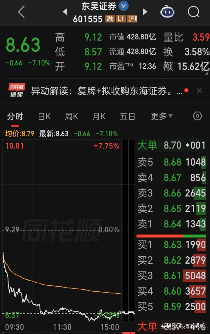 拿着此货的想想都郁闷
停牌10个交易日，拟东海证券83.77%的股份，想想怎么都