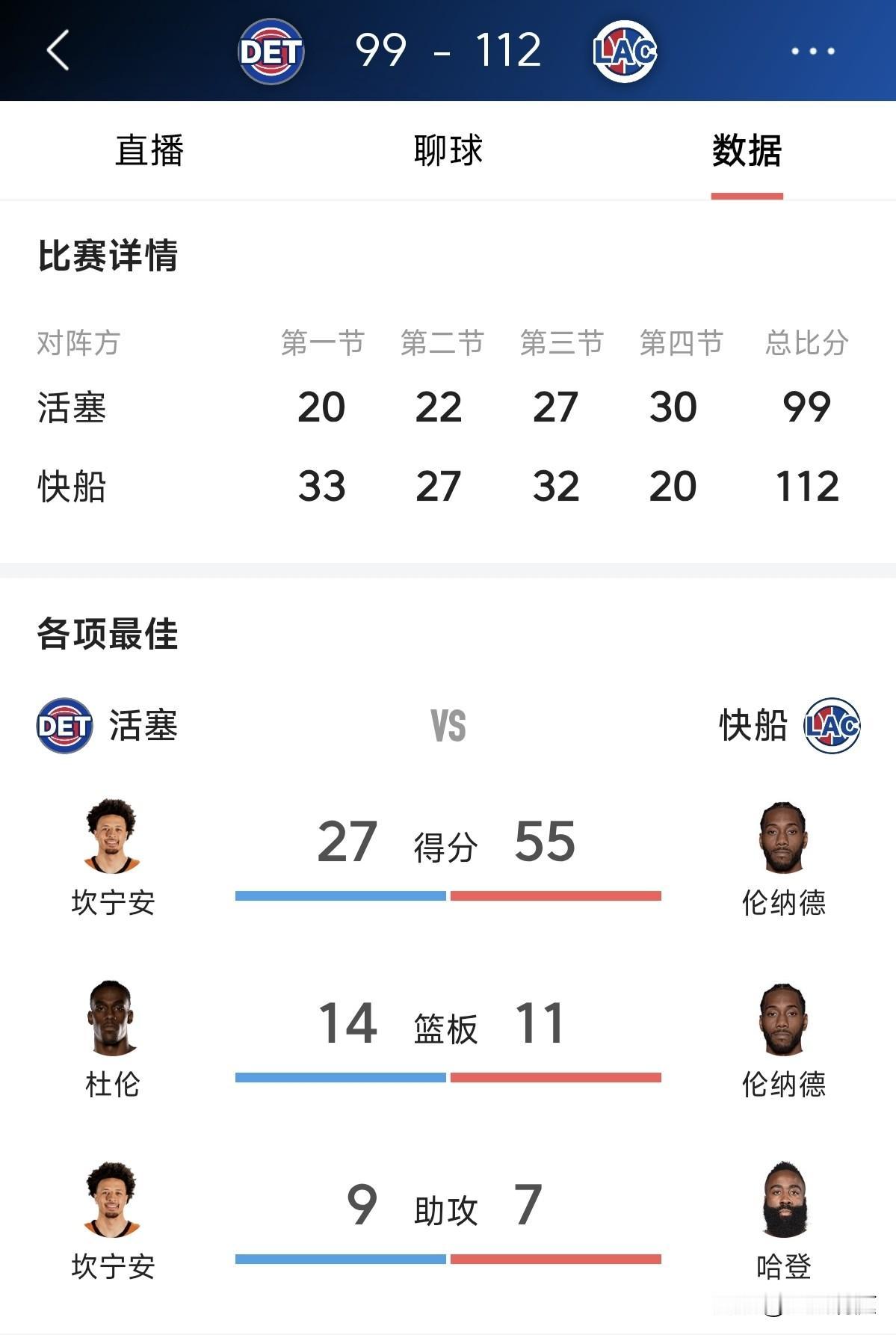 东部第一活塞太没面子了，伦纳德原来也能砍高分！今天快船主场112比99活塞确定四