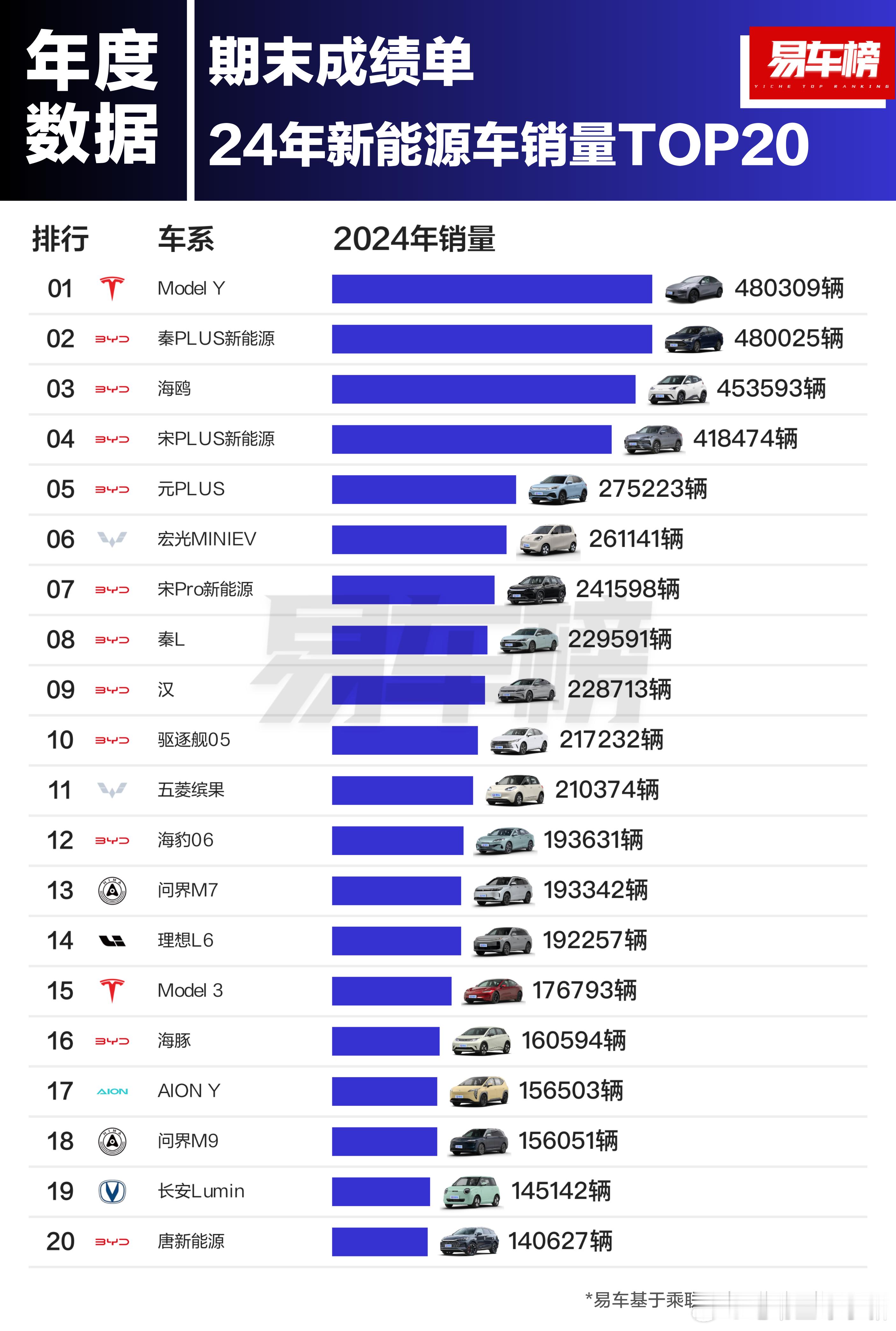 2024年新能源车销量TOP20，特斯拉Model Y持续零跑。今年看看kill