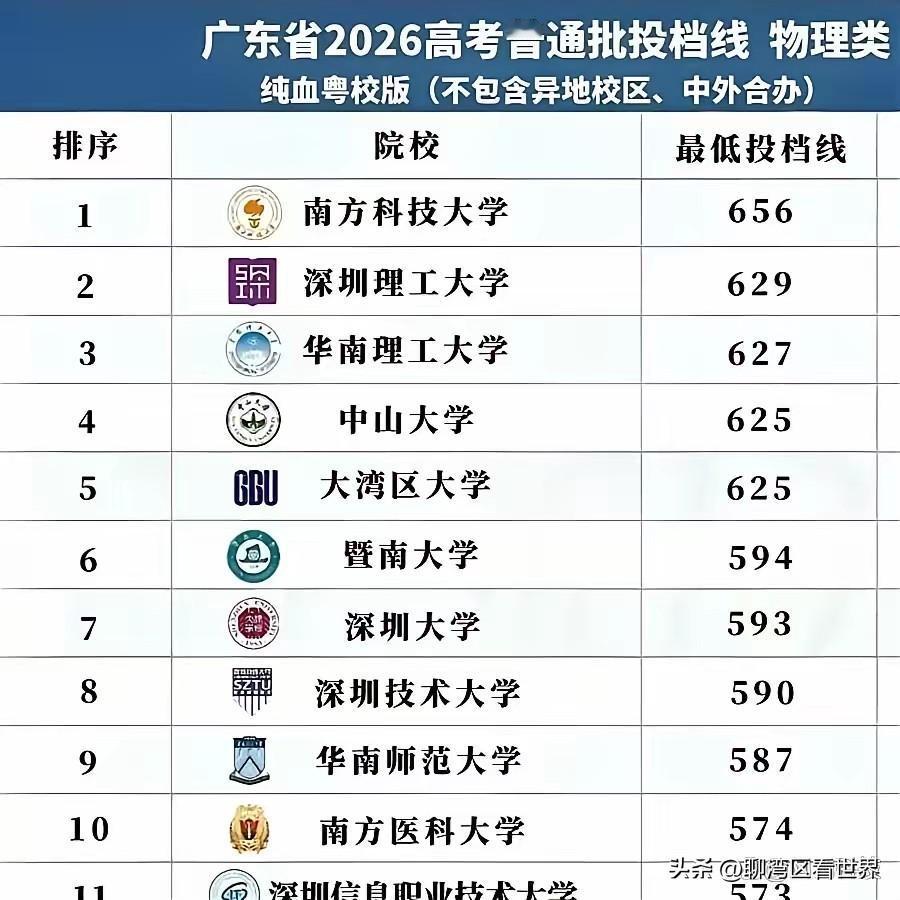 2026年广东本土高校录取分数线爆了大冷门！聊湾区看世界盘点如下：

第一，南方