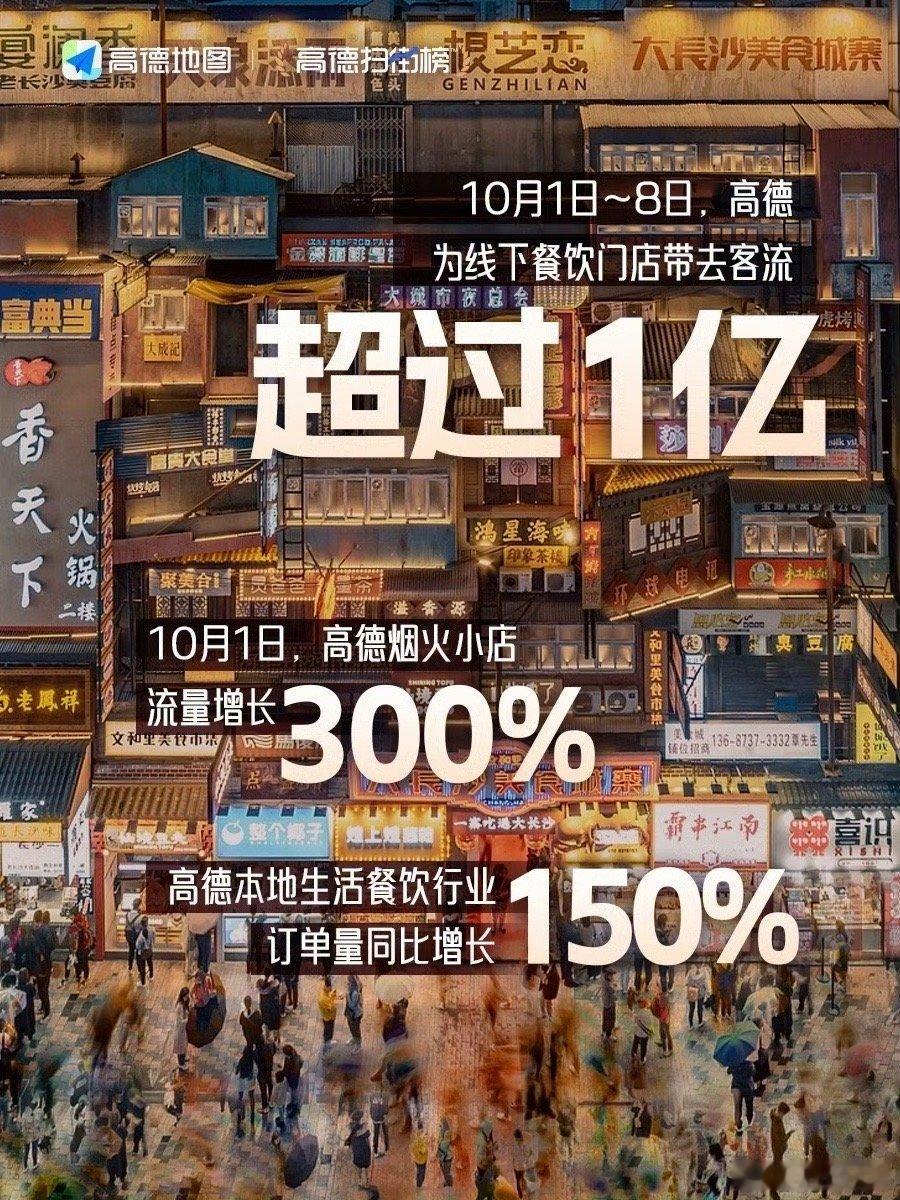 高德十一为线下餐饮带去1亿人 这个国庆中秋，高德又悄悄🔥🔥🔥了！它既然成了