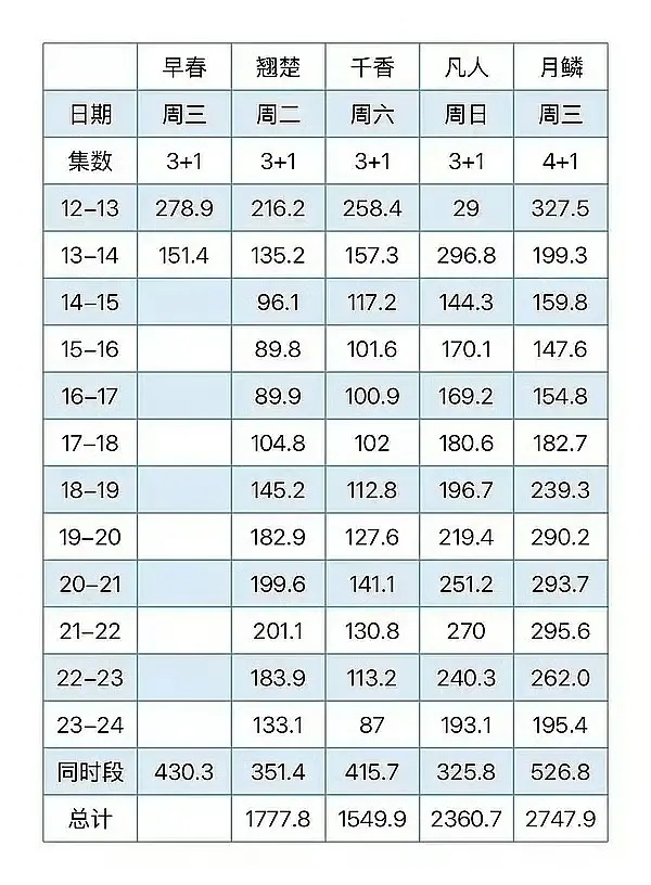 早春晴朗果然大剧待遇下午降太快，没下班就急得注氵4-5点暴涨，拉新完全匹配不上 