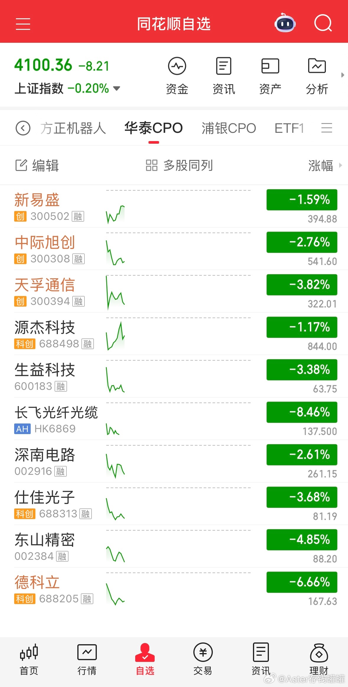 CPO调整，能否坚持到收盘，绿的话加仓。基金