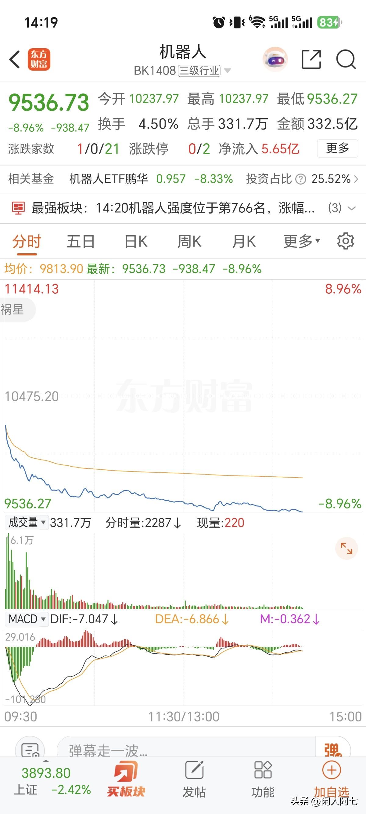今天机器人板块真的是“大喜”的日子啊！
宇树机器人上市，股价虽然冲到1100元有