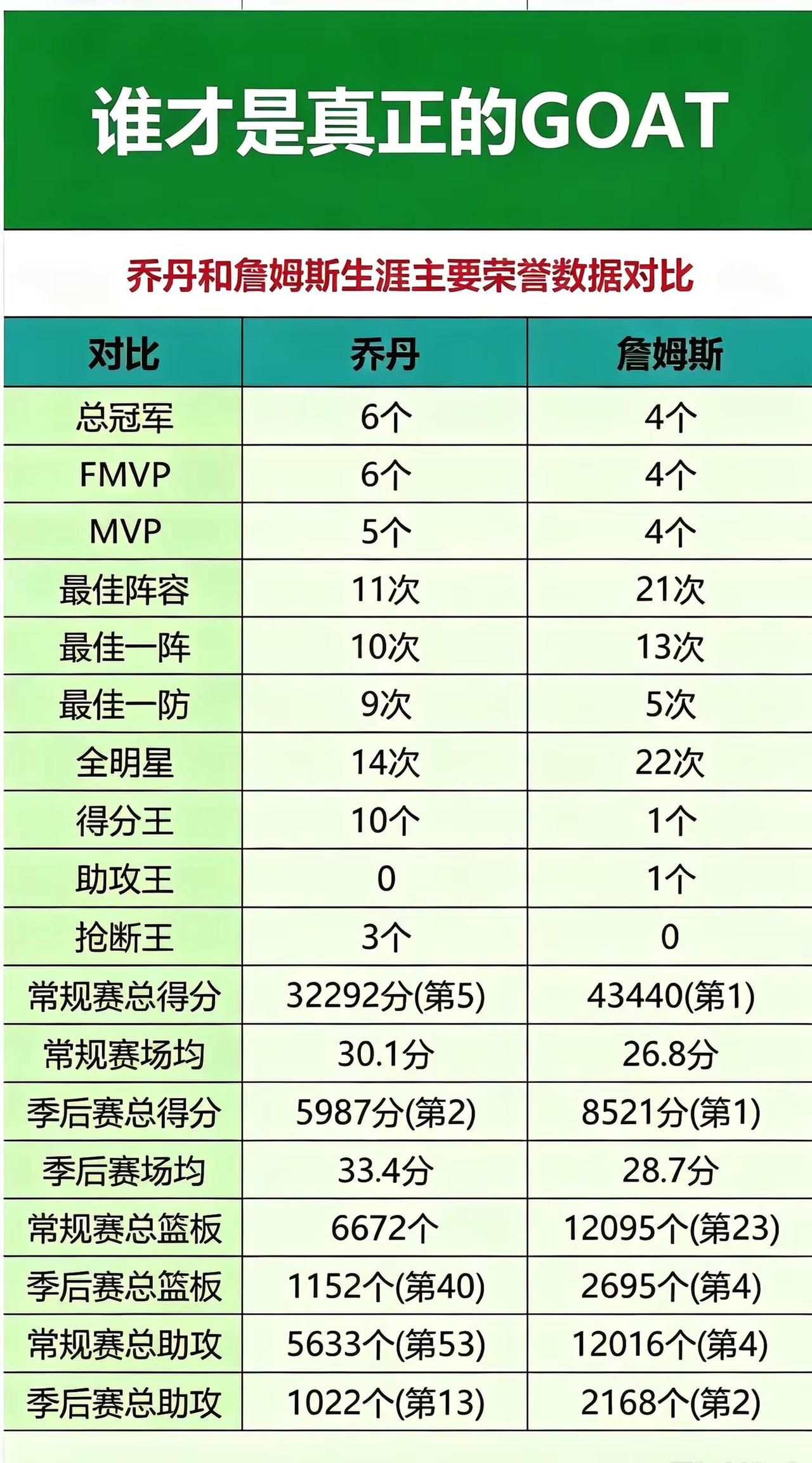 乔丹和詹姆斯生涯主要荣誉数据对比。你觉得谁才是真正的goat？乔丹 詹姆斯 NB