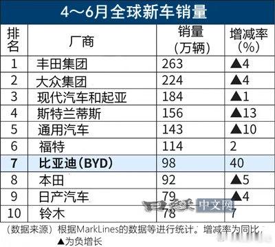日经中文网：4-6月比亚迪销量98万，同比增加40%，超过了本田和日产，目前排在