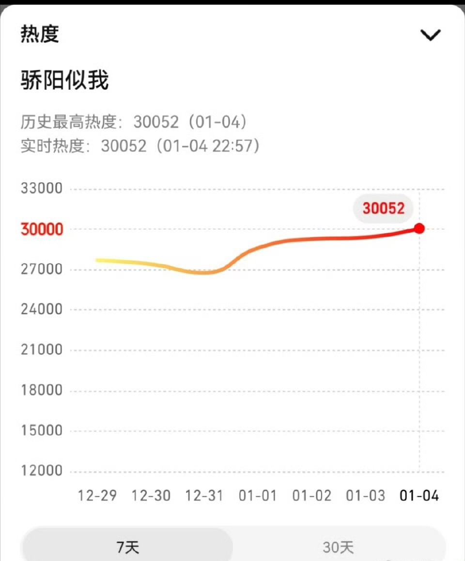 章昊还是🔥首部国产剧ost，男女主名场面响起，剧骄阳似我今晚破了三万热度，新一
