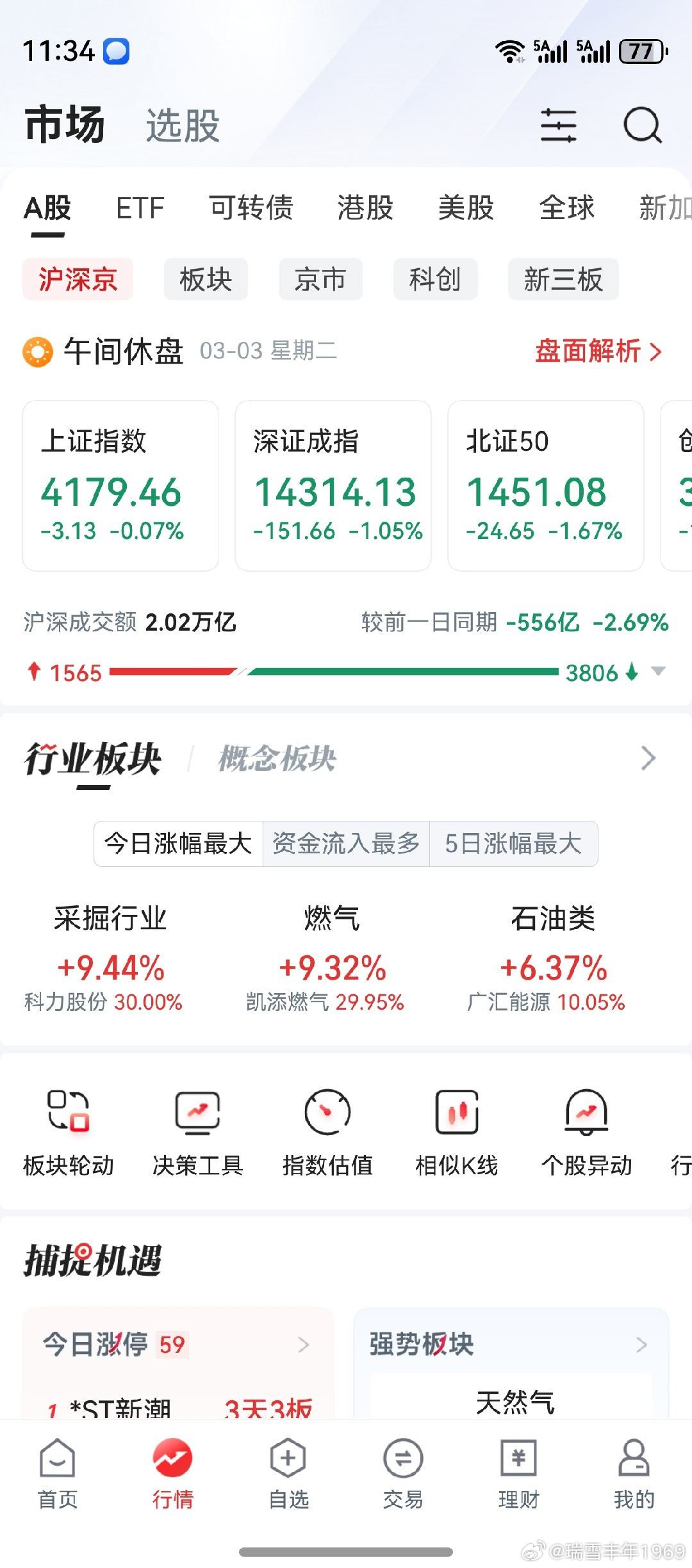 老鸭上午看错了，是科创板在跌。可见，心挂两头，什么事都做不好。市场风格大转换，老