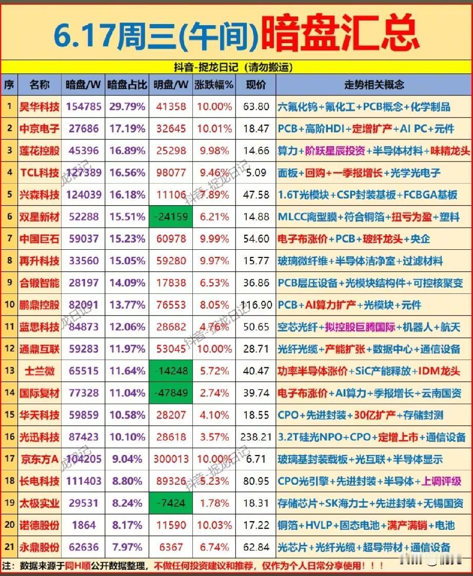 暗盘资金悄然埋伏算力主线！6.17午间21只标的潜伏数据深度拆解！
 
本次梳理