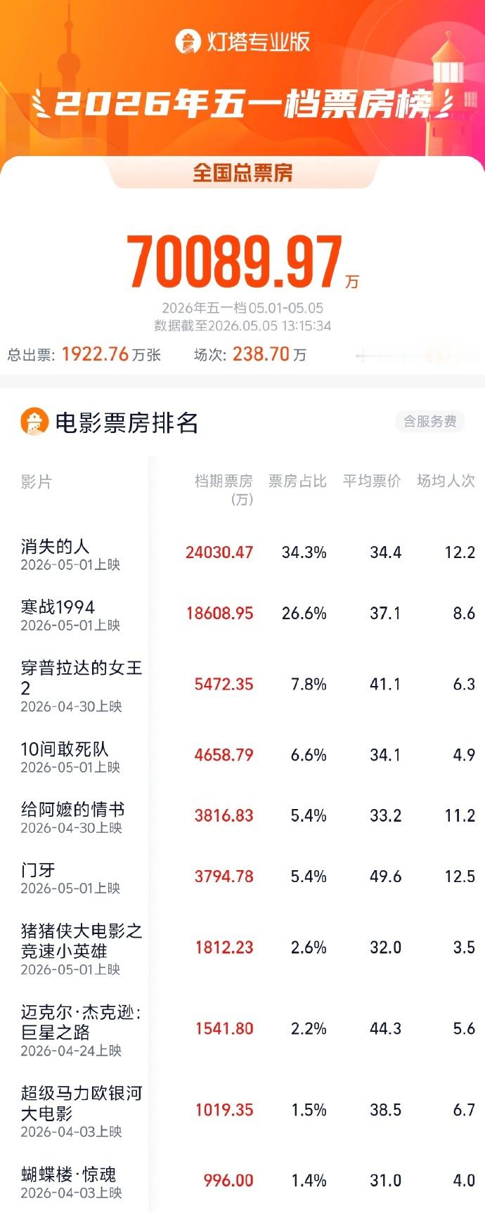 2026五一档总票房破7亿 据灯塔专业版，截至5月5日13时18分，2026年五