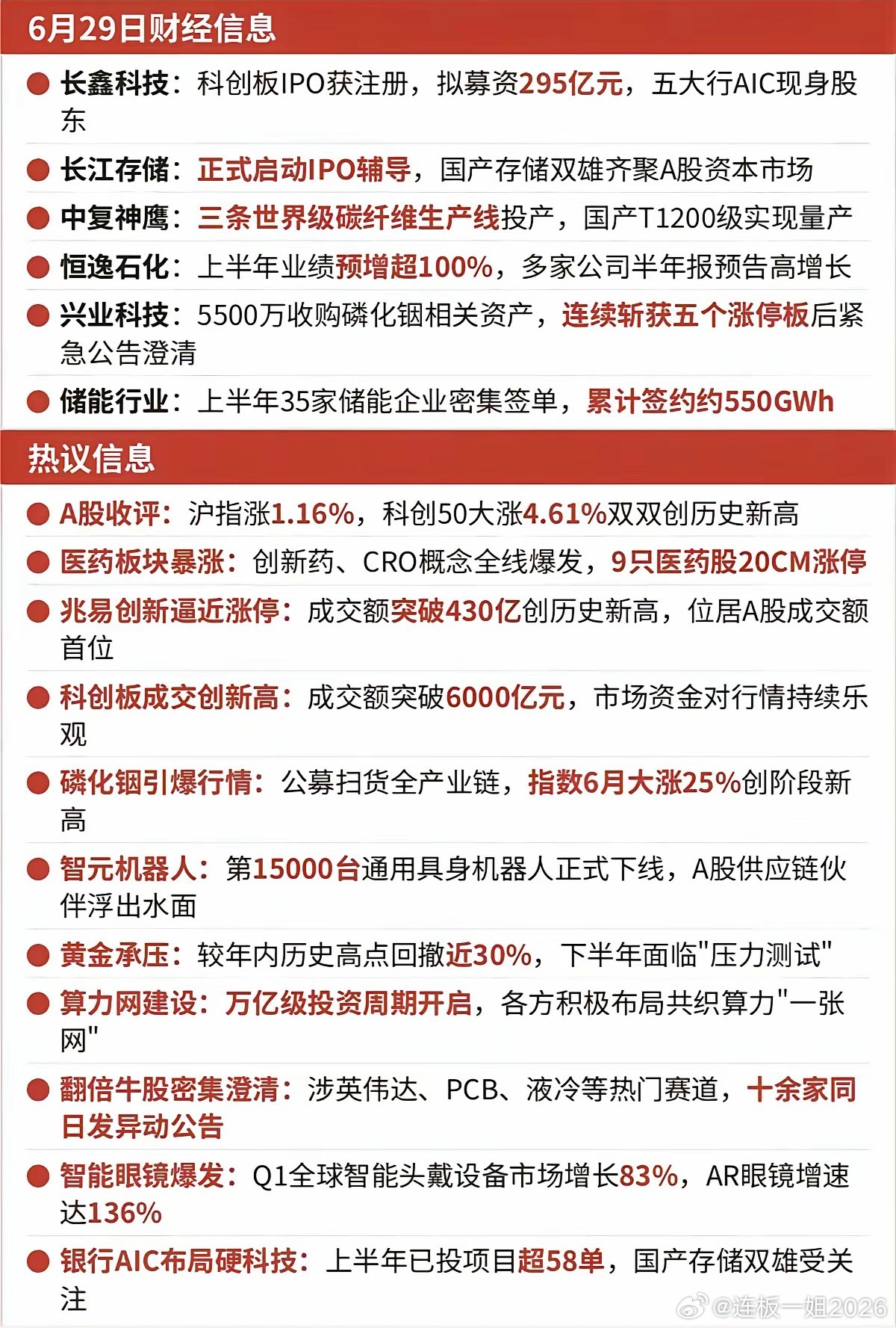 6月29日重磅财经汇总！科创全面爆发，多条主线迎来强催化今日市场利好消息密集落地