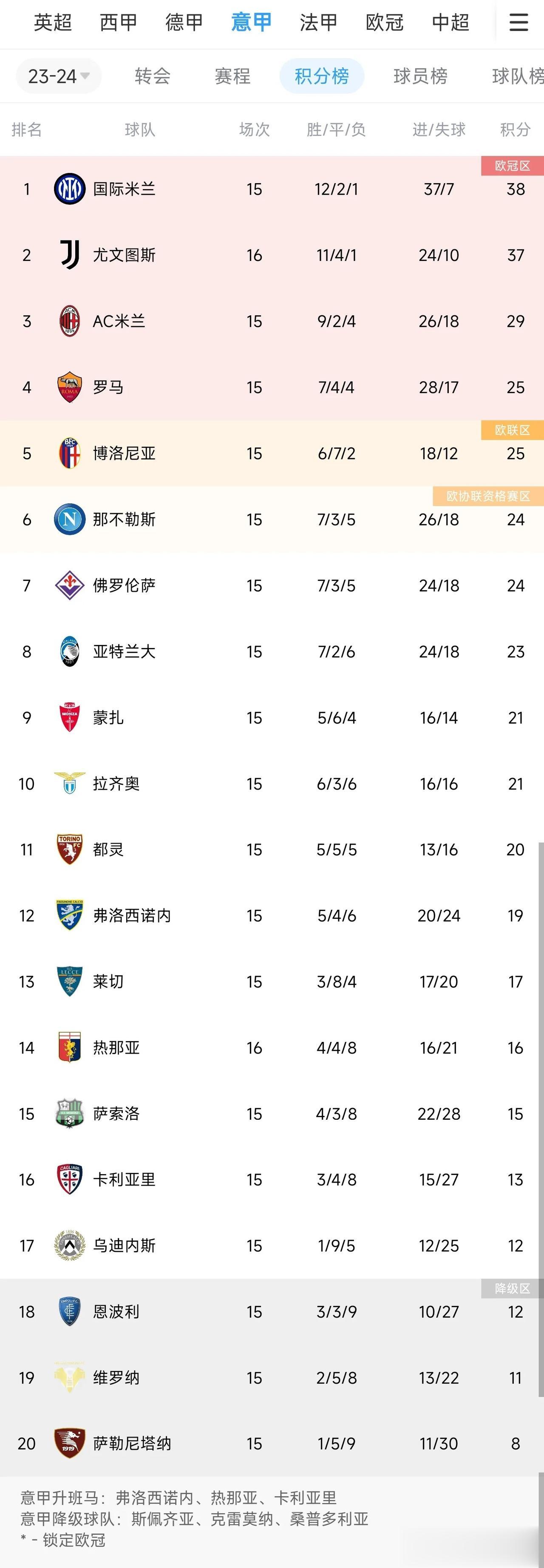 本赛季意甲前三很可能——
1，国际米兰
2，尤文
3，AC米兰


国际米兰在主