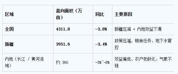 2026年全国植棉意向面积4311.8万亩，同比下降3.8%

中国棉花协会20