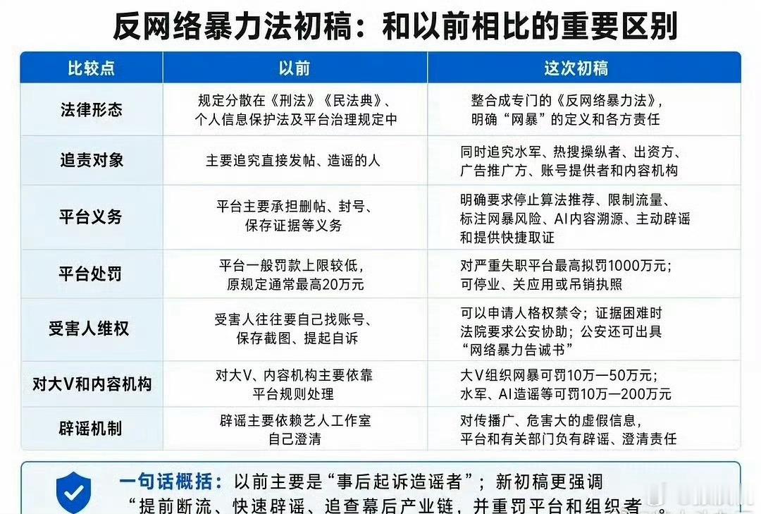 《反网络暴力法》拟定出来了：人肉开盒最高判7年；对严重失职平台最高拟罚1000万