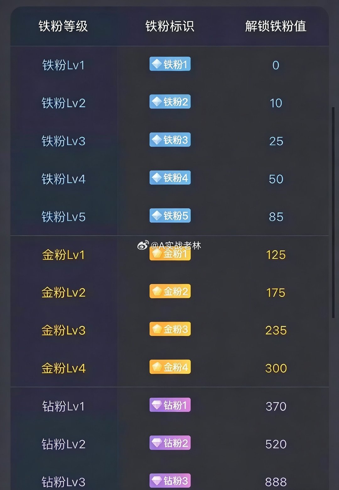 早上好.点赞评论养铁.看看你的铁粉标识几级了 