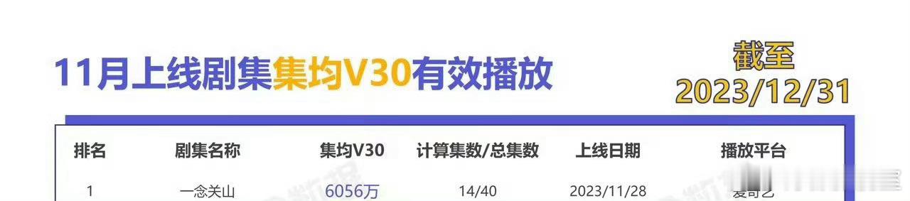 一念关山播出期间前14集云合集均6000w➕，本来是冲着对标狂飙的剧王去的。结果