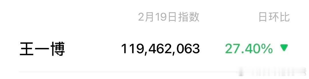 当之无愧王一博啊，目前唯一一个三天连续破亿的男艺人 