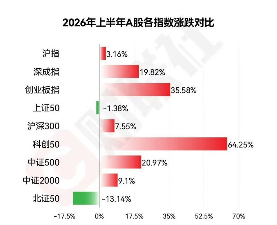 小铺夜聊：A股上半年股王涨超770%，但市场喜忧参半，还是建议大家不要把股市当成