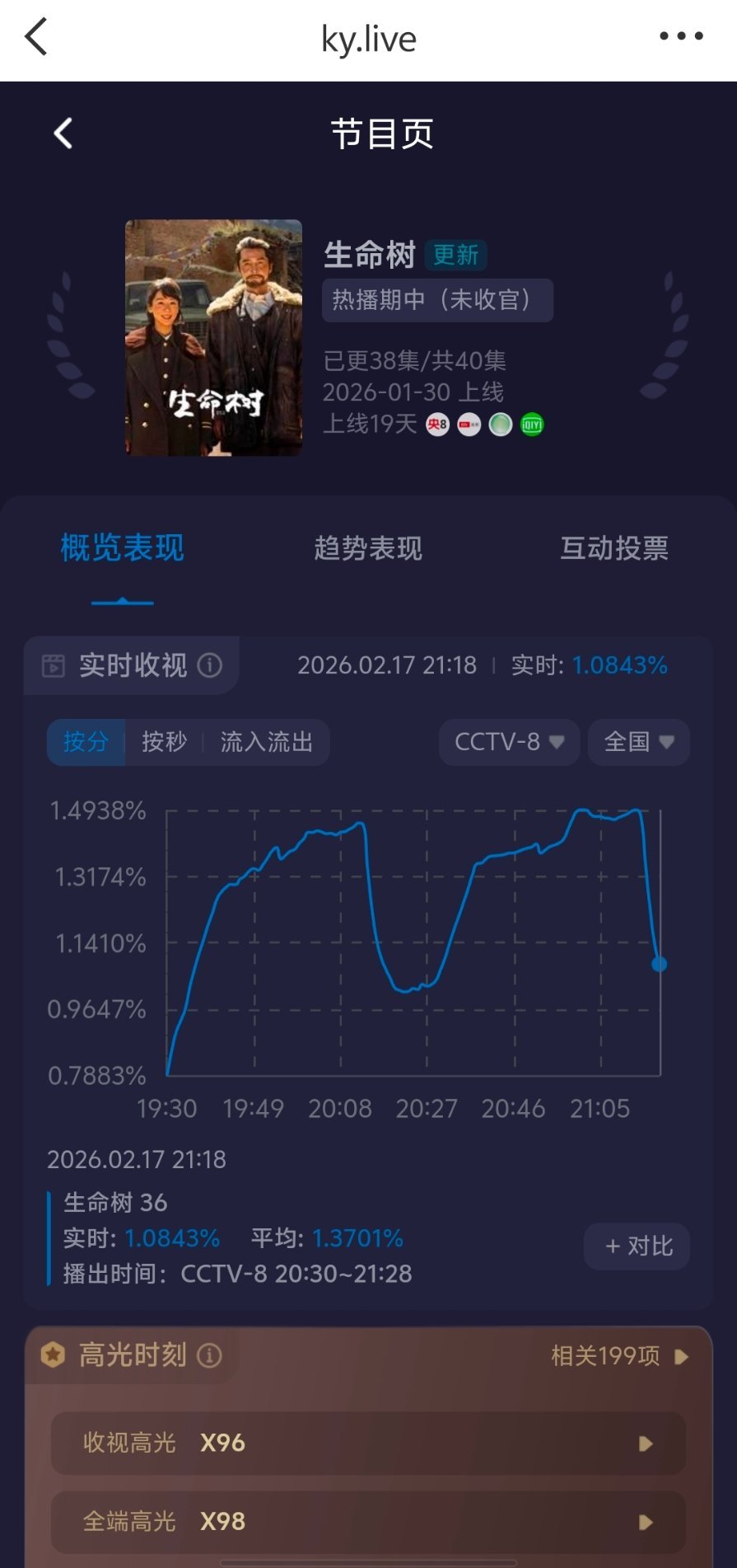第二集峰值居然也没破1.5。。。中间不是志愿军广告送奶了吗？这还上不去。。大年初