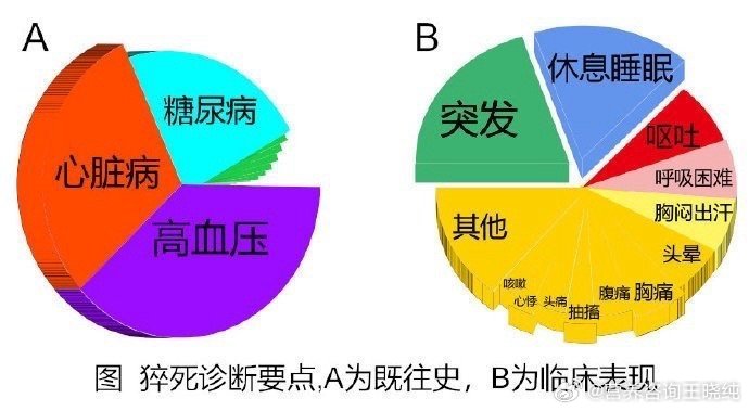 #猝死的人都有的规律# 有很多经常加班的朋友们需要注意‼️身体预防突发猝死：中年