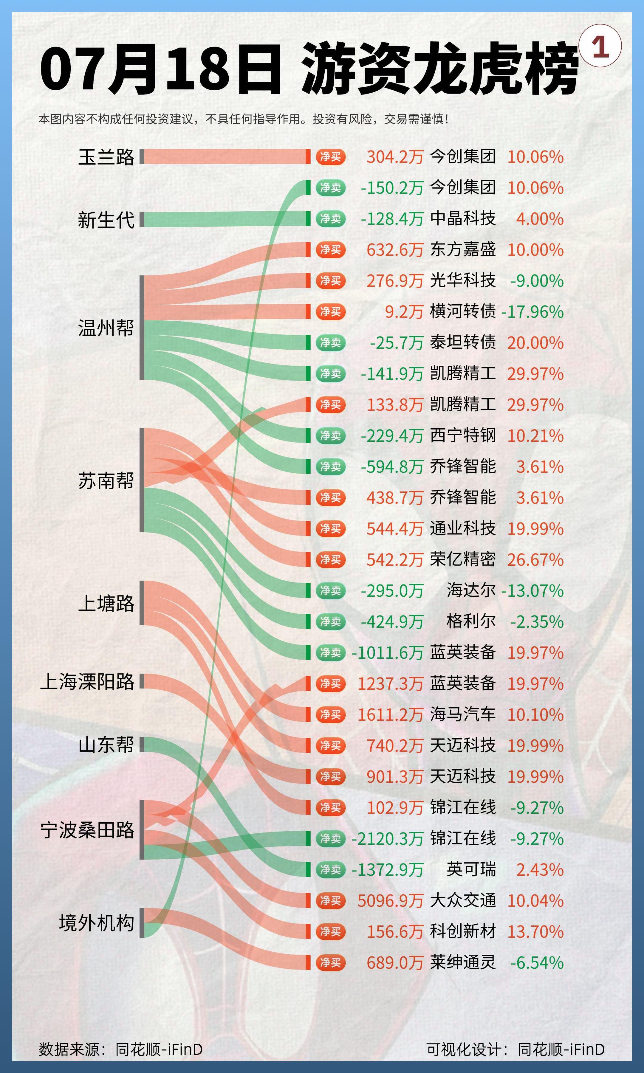 7月18日｜游资龙虎榜复盘！桑田路、方新侠齐聚大众交通，牛来了？
