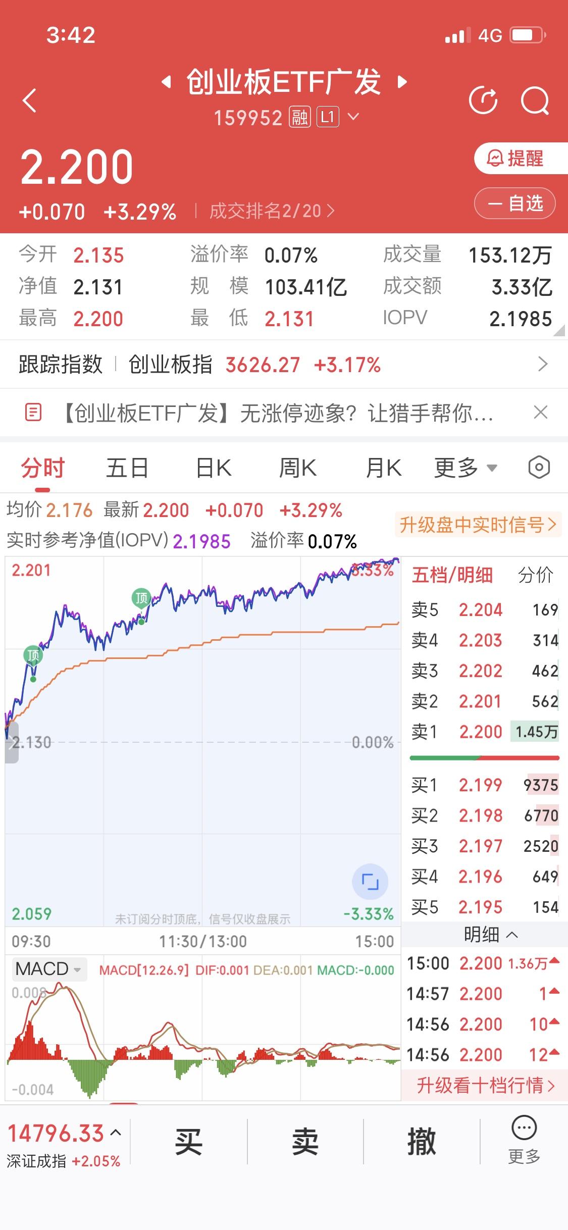 今天你的收益跑赢创业板了吗
那我今天又是跑输创业板
大部分股民每天收益都不一定能