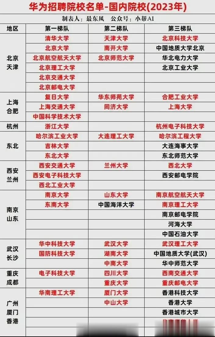 华为最喜欢哪些高校的毕业生？原来很多不太知名的也在华为法眼中啊，果然不拘一格纳人