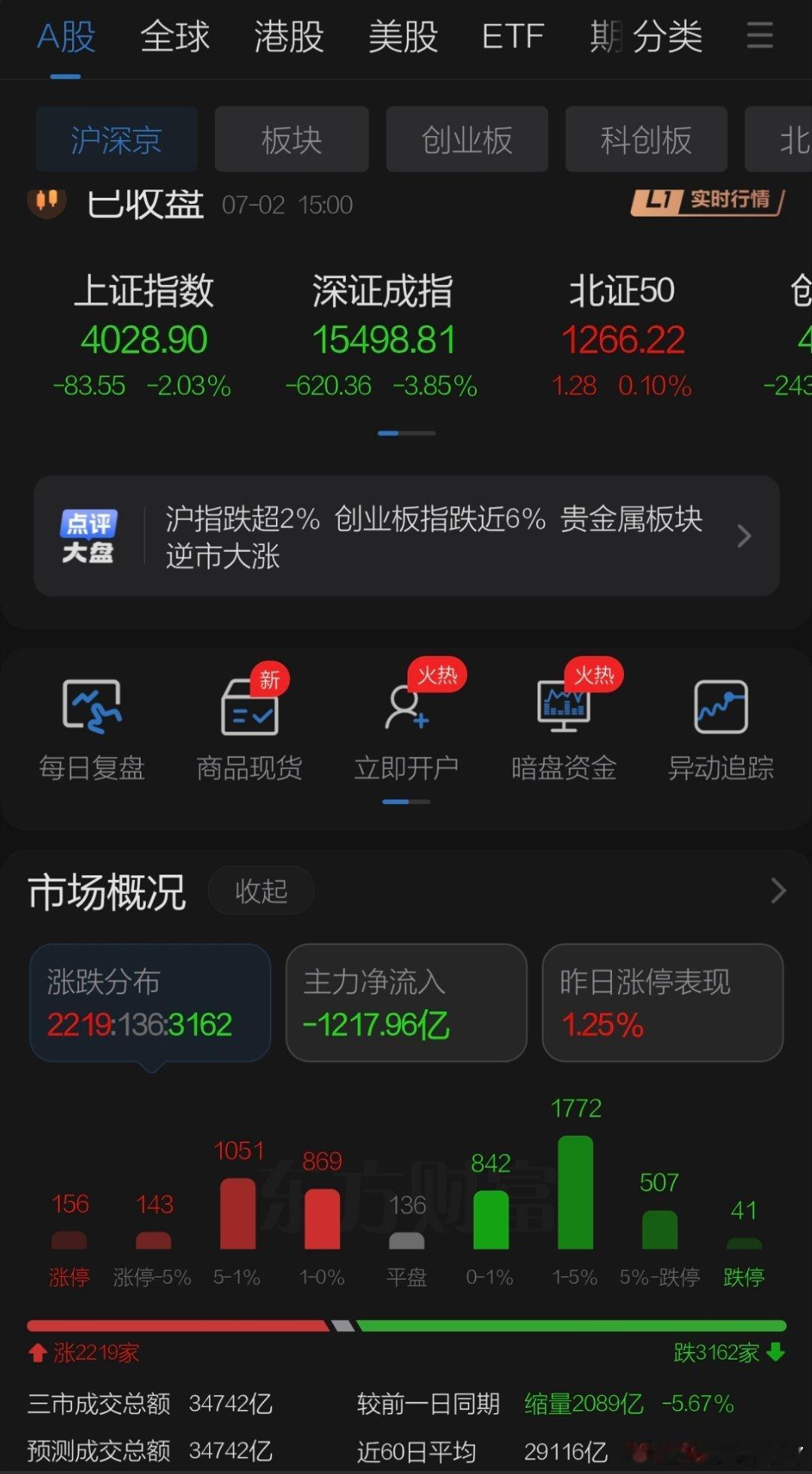 7月2日收盘点评    黑周四韩国带崩全球，隔夜美股科技股大跌位置太高引发恐慌抛