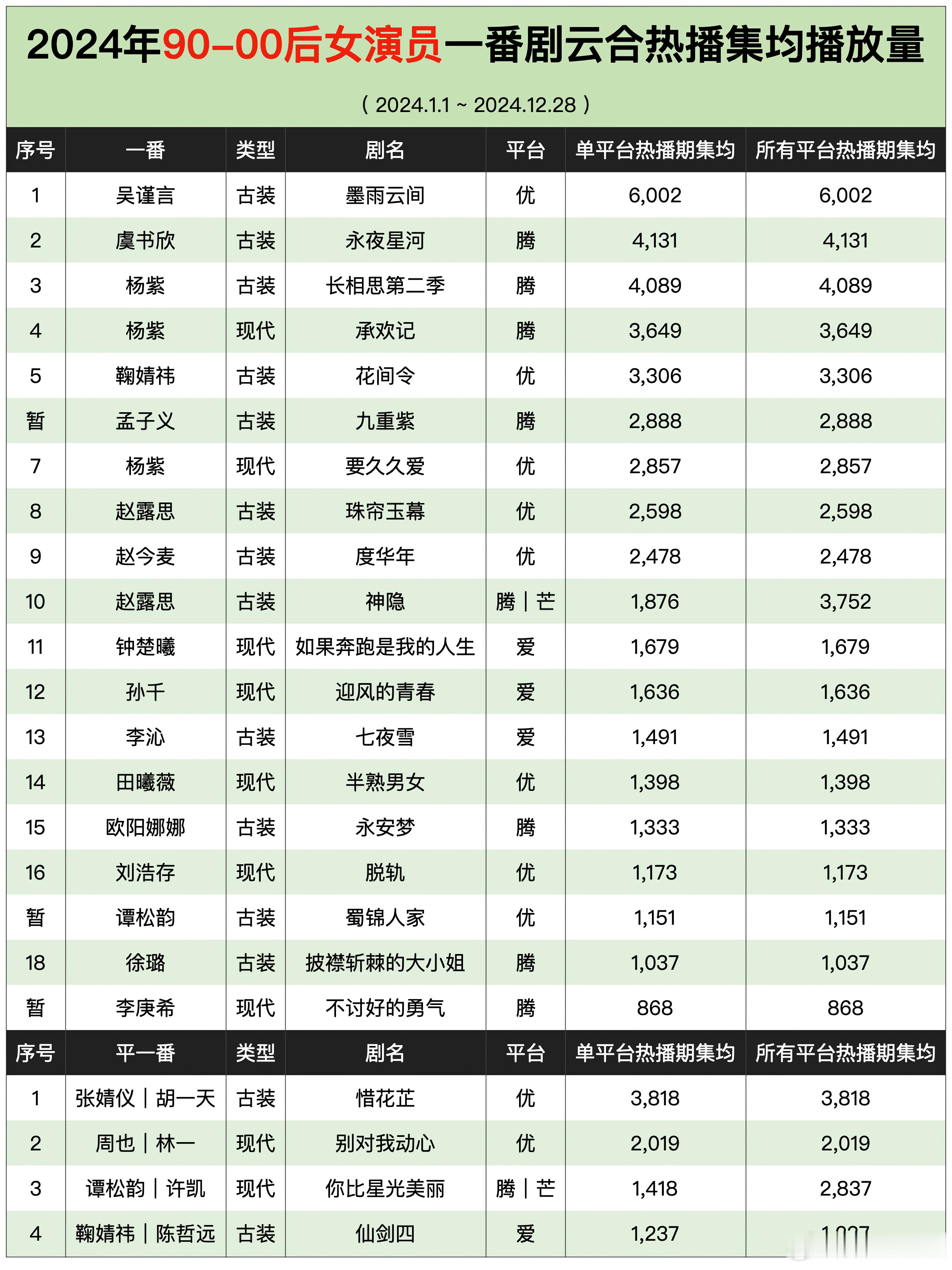 tg：2024年90-00后女演员一番剧云合热播集均前三：吴谨言《墨雨云间》、虞