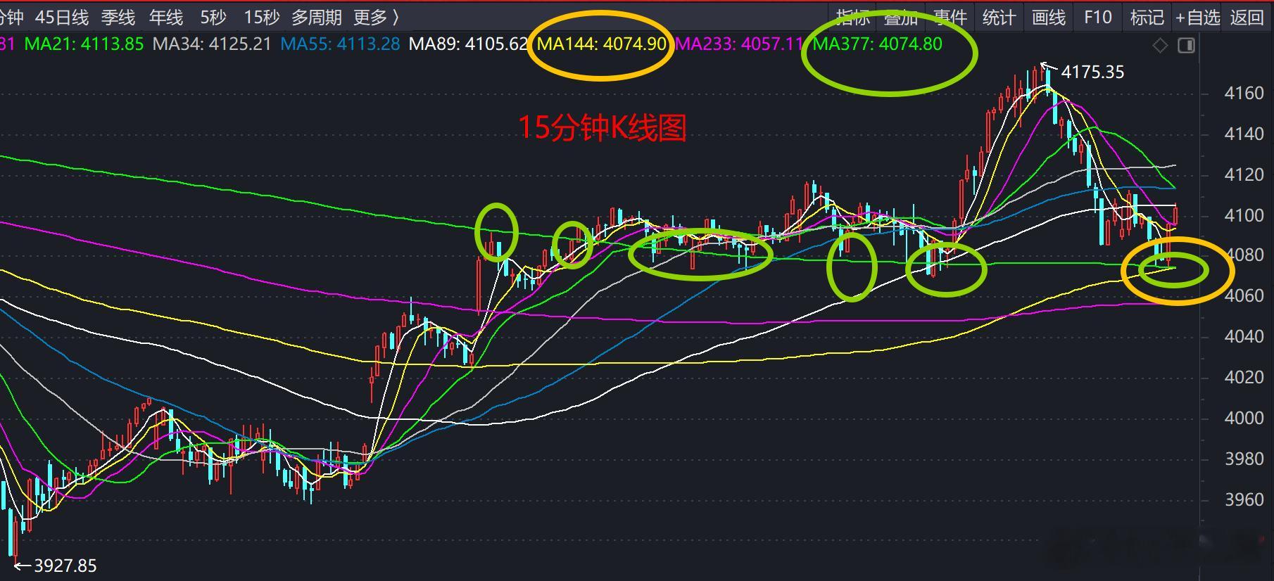 15分钟K线图显示得更清晰：大盘回踩377线和144线交点4074之后展开反抽。
