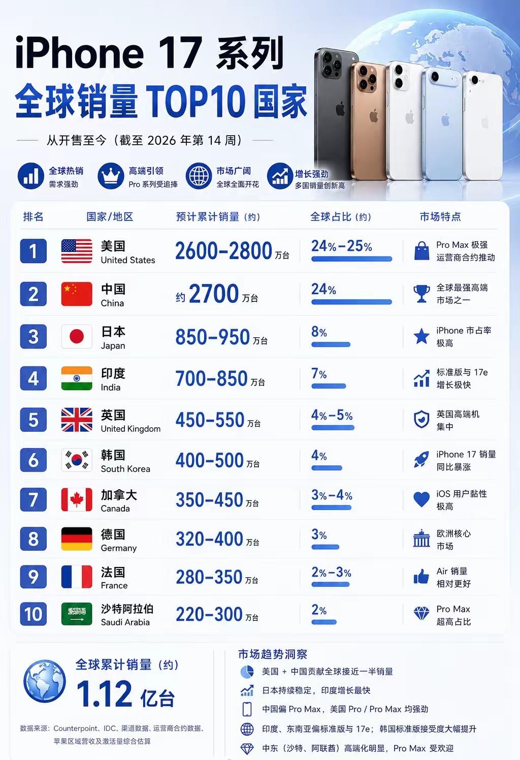 苹果iPhone17系列，全球销量前10国家，中国2700万台，排第一。