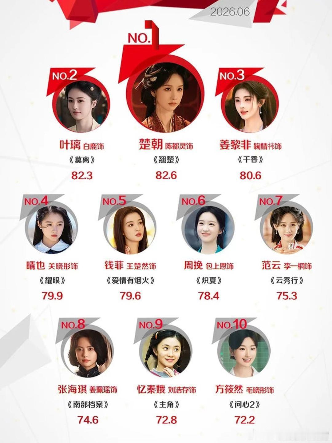 所以剧集播得好，效果是真的能直接看到的吧？陈都灵、丁禹兮登顶6月角色网络影响力指