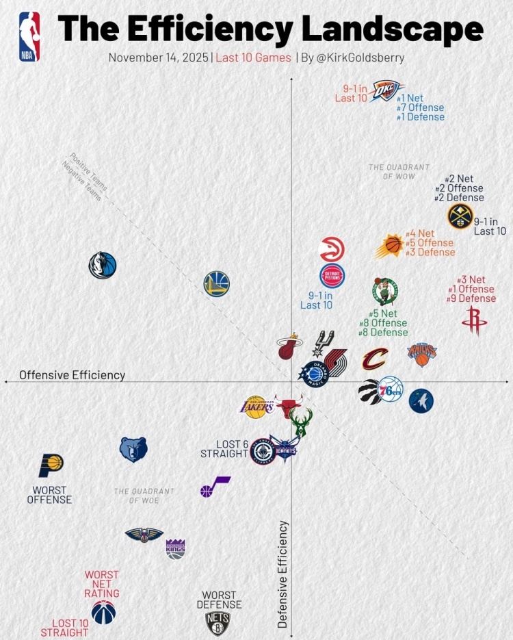 近十场攻防效率象限图：
