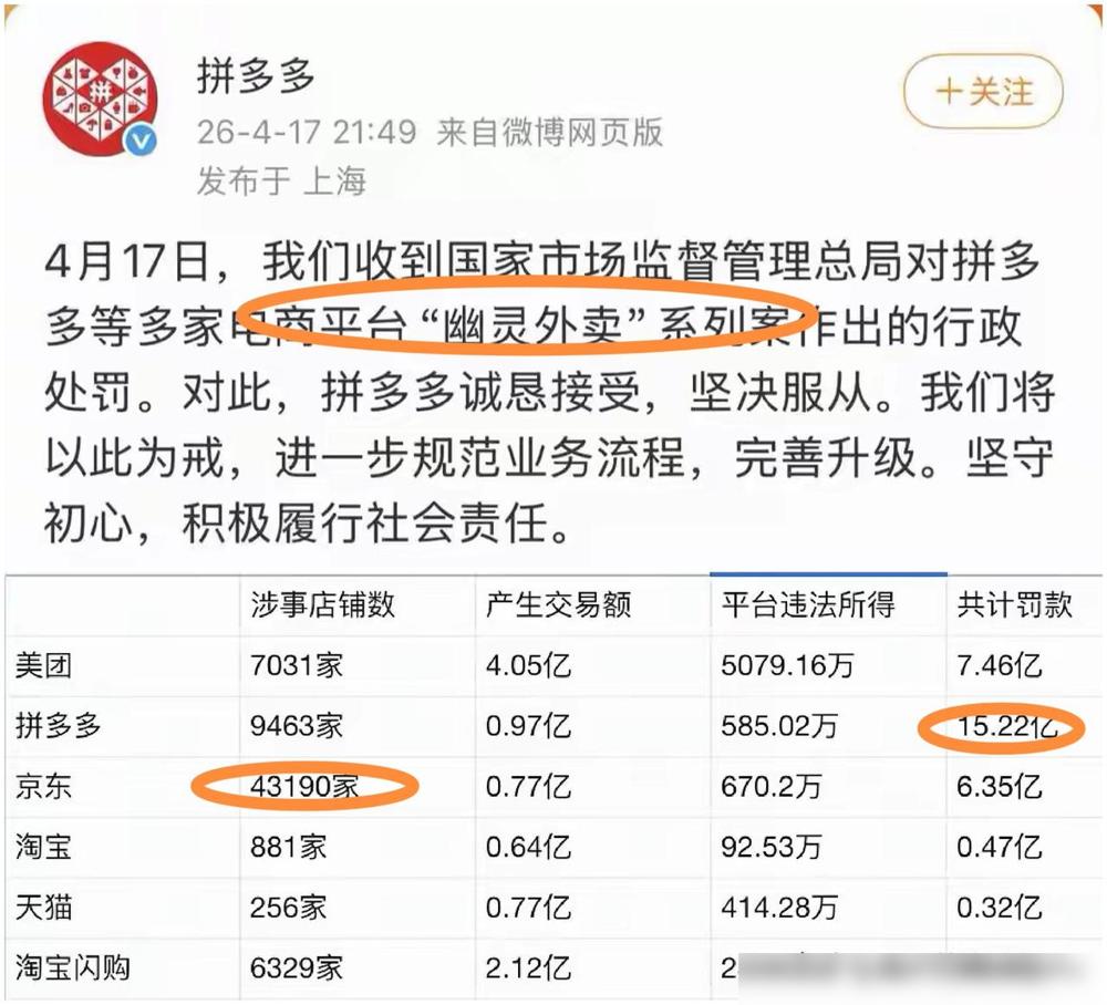 拼多多被罚没15.22亿，回应六个字：“诚恳接受，坚决服从。”

说真的这前后反