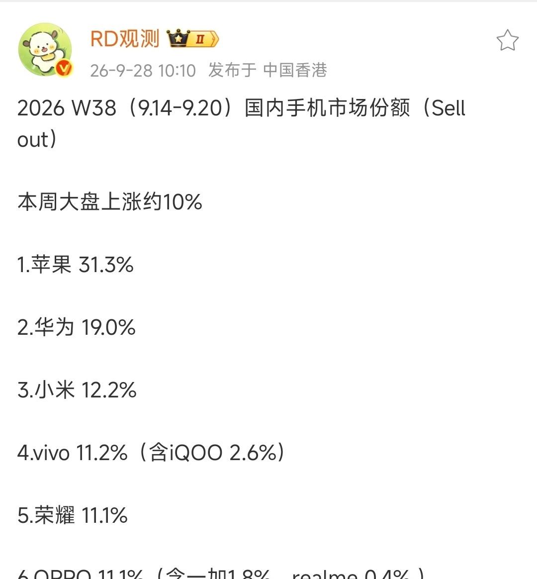 2026 W38国内手机市场份额出来了！

苹果31.3% 是华为和小米的总和 