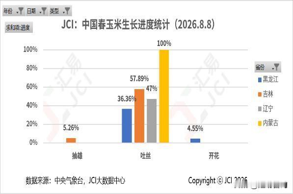 近一周，华北春玉米零星上市，国内玉米市场持续承压。不过，随着东北春玉米和华北夏玉